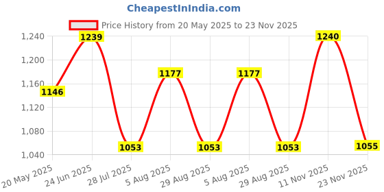 tatacliq.com showoffff SHOWOFF White Regular Fit Top showoffff Price History Graph from 20 May 2025 to 23 Nov 2025