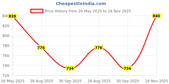 tatacliq.com showoffff Showoff White Regular Fit Top showoffff Price History Graph from 26 May 2025 to 18 Nov 2025