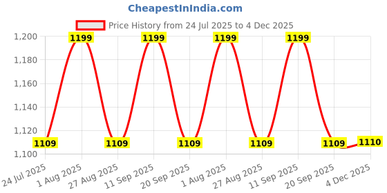tatacliq.com showoffff Showoff White Regular Fit Top showoffff Price History Graph from 24 Jul 2025 to 4 Dec 2025