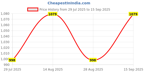 tatacliq.com showoffff Showoff White Regular Fit Top showoffff Price History Graph from 29 Jul 2025 to 15 Sep 2025