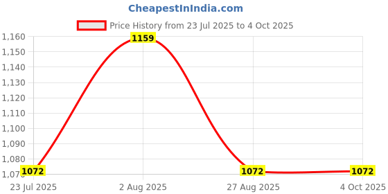 tatacliq.com showoffff Showoff White Regular Fit Top Wth Necklace showoffff Price History Graph from 23 Jul 2025 to 4 Oct 2025