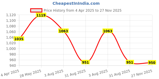 tatacliq.com showoffff Showoff White Regular Fit Tops showoffff Price History Graph from 4 Apr 2025 to 27 Nov 2025