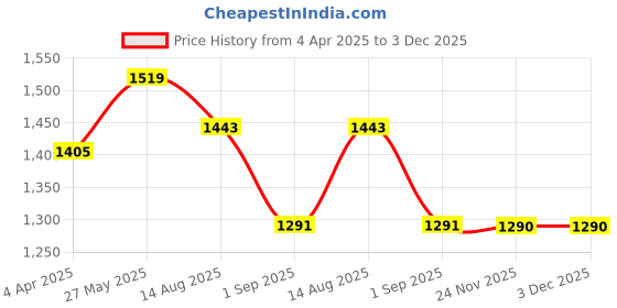 tatacliq.com showoffff Showoff White Regular Fit Tops showoffff Price History Graph from 4 Apr 2025 to 3 Dec 2025