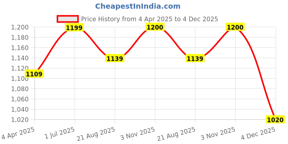 tatacliq.com showoffff Showoff White Regular Fit Tops showoffff Price History Graph from 4 Apr 2025 to 4 Dec 2025