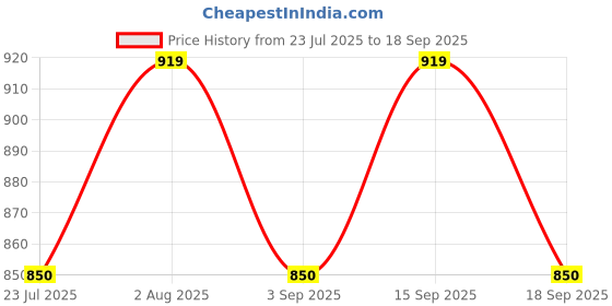 tatacliq.com showoffff Showoff White Relaxed Fit Shirt showoffff Price History Graph from 23 Jul 2025 to 18 Sep 2025