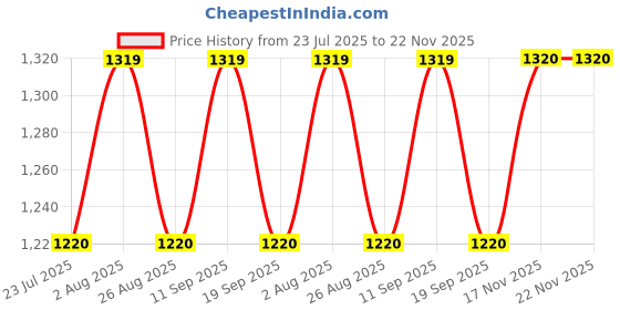 tatacliq.com showoffff Showoff White Relaxed Fit Trousers showoffff Price History Graph from 23 Jul 2025 to 22 Nov 2025
