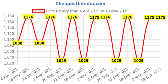 tatacliq.com showoffff SHOWOFF White Self Design Crop Sweatshirt showoffff Price History Graph from 4 Apr 2025 to 19 Nov 2025