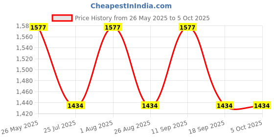 tatacliq.com showoffff SHOWOFF White Self Design Crop Top With Palazzos showoffff Price History Graph from 26 May 2025 to 5 Oct 2025