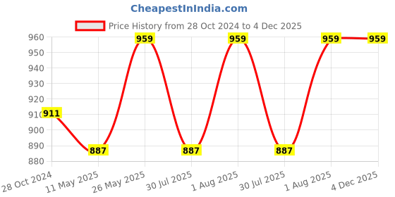 tatacliq.com showoffff SHOWOFF White Self Design Long Shrug showoffff Price History Graph from 28 Oct 2024 to 4 Dec 2025