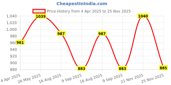 tatacliq.com showoffff SHOWOFF White Self Design Sleeveless Top showoffff Price History Graph from 4 Apr 2025 to 25 Nov 2025
