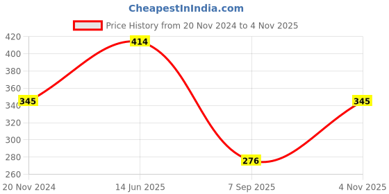 tatacliq.com showoffff SHOWOFF White Slim Fit Printed Boxers showoffff Price History Graph from 20 Nov 2024 to 4 Nov 2025