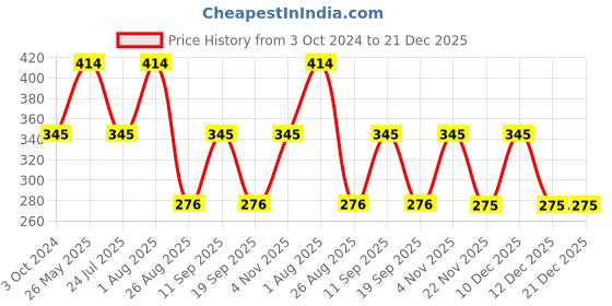 tatacliq.com showoffff SHOWOFF White Slim Fit Printed Boxers showoffff Price History Graph from 3 Oct 2024 to 21 Dec 2025