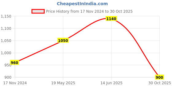 tatacliq.com showoffff SHOWOFF White Slim Fit Printed Co-Ord Set showoffff Price History Graph from 17 Nov 2024 to 30 Oct 2025