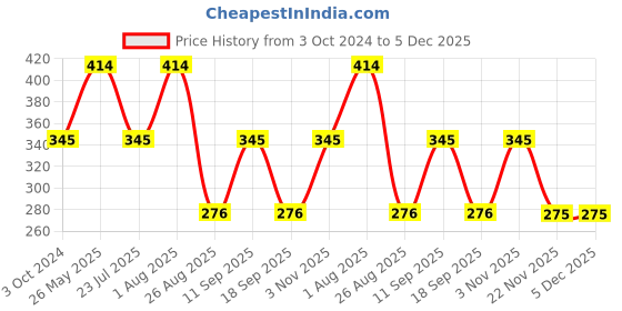 tatacliq.com showoffff SHOWOFF White Slim Fit Printed Cotton Boxers showoffff Price History Graph from 3 Oct 2024 to 5 Dec 2025