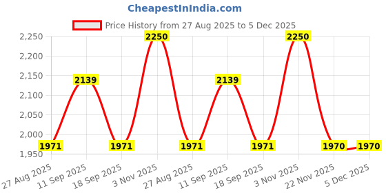tatacliq.com showoffff Showoff White Slim Fit Printed Hooded Jacket showoffff Price History Graph from 27 Aug 2025 to 5 Dec 2025