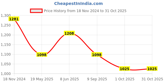 tatacliq.com showoffff SHOWOFF White Slim Fit Printed Sweatshirt showoffff Price History Graph from 18 Nov 2024 to 31 Oct 2025
