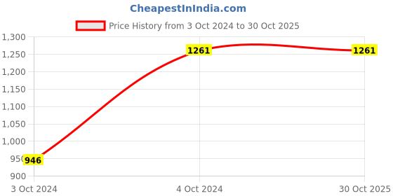 tatacliq.com showoffff SHOWOFF White Slim Fit Printed Sweatshirt showoffff Price History Graph from 3 Oct 2024 to 30 Oct 2025