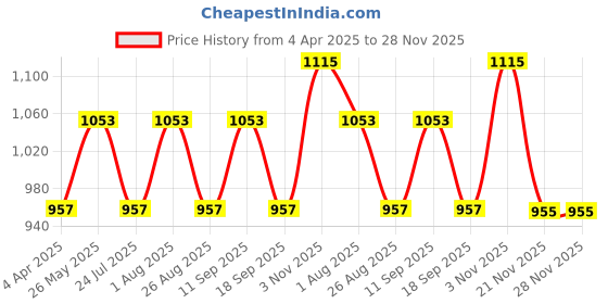 tatacliq.com showoffff SHOWOFF White Slim Fit Printed Sweatshirt showoffff Price History Graph from 4 Apr 2025 to 28 Nov 2025