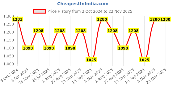 tatacliq.com showoffff SHOWOFF White Slim Fit Printed Sweatshirt showoffff Price History Graph from 3 Oct 2024 to 23 Nov 2025