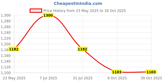 tatacliq.com showoffff SHOWOFF White Slim Fit Printed Sweatshirt showoffff Price History Graph from 23 May 2025 to 30 Oct 2025