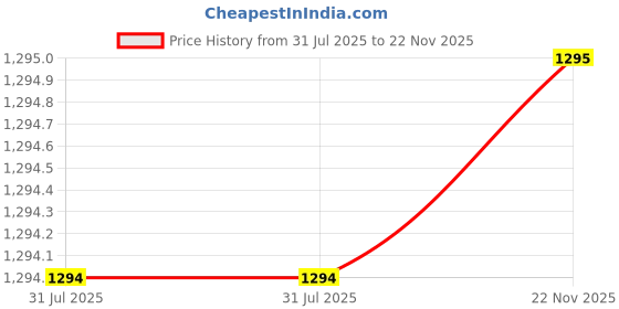 tatacliq.com showoffff SHOWOFF White Slim Fit Solid Distressed Jeans showoffff Price History Graph from 31 Jul 2025 to 22 Nov 2025