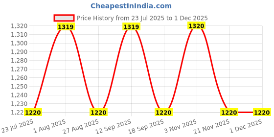 tatacliq.com showoffff SHOWOFF White Slim Fit Solid Jeans showoffff Price History Graph from 23 Jul 2025 to 1 Dec 2025