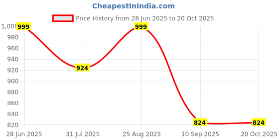 tatacliq.com showoffff Showoff White Slim Fit Texture Shirt showoffff Price History Graph from 28 Jun 2025 to 20 Oct 2025