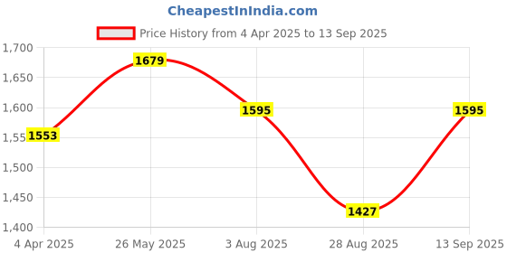 tatacliq.com showoffff SHOWOFF White Solid Short Sleeves Top showoffff Price History Graph from 4 Apr 2025 to 13 Sep 2025