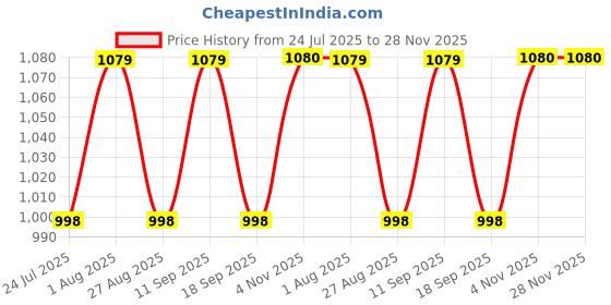 tatacliq.com showoffff SHOWOFF White Solid Shrug showoffff Price History Graph from 24 Jul 2025 to 28 Nov 2025