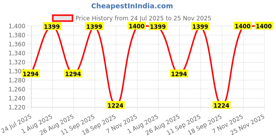 tatacliq.com showoffff SHOWOFF White Solid Shrug showoffff Price History Graph from 24 Jul 2025 to 25 Nov 2025