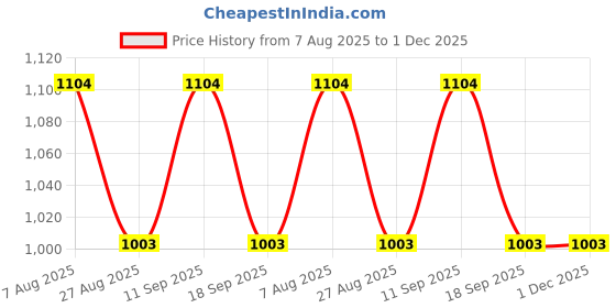 tatacliq.com showoffff SHOWOFF White Straight Fit High Rise Parallel Trousers showoffff Price History Graph from 7 Aug 2025 to 30 Nov 2025