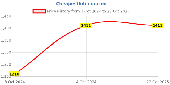 tatacliq.com showoffff SHOWOFF White Striped Jumpsuit showoffff Price History Graph from 3 Oct 2024 to 21 Oct 2025