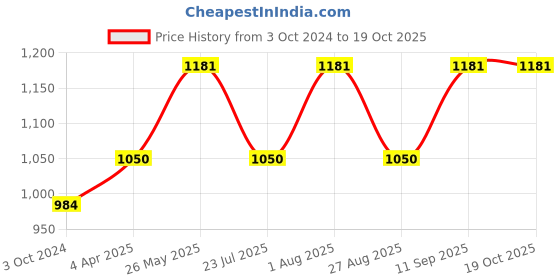 tatacliq.com showoffff SHOWOFF White Tie & Dye Mid Rise Jeans showoffff Price History Graph from 3 Oct 2024 to 18 Oct 2025