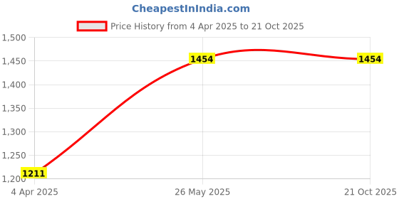 tatacliq.com showoffff SHOWOFF Wide Leg Clean Look Blue Jeans showoffff Price History Graph from 4 Apr 2025 to 20 Oct 2025