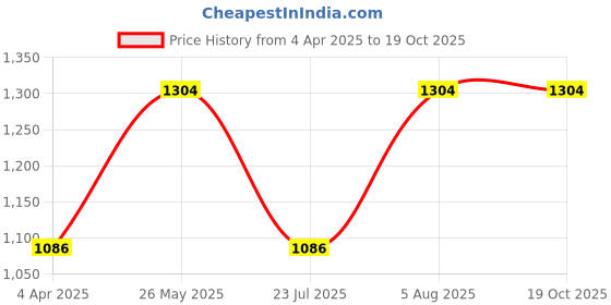 tatacliq.com showoffff SHOWOFF Wide Leg Clean Look Grey Jeans showoffff Price History Graph from 4 Apr 2025 to 17 Oct 2025