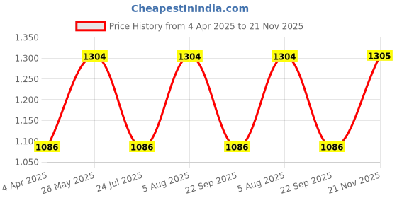 tatacliq.com showoffff SHOWOFF Wide Leg High-Rise Grey Clean Look Jeans showoffff Price History Graph from 4 Apr 2025 to 21 Nov 2025