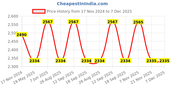 tatacliq.com showoffff SHOWOFF Wine Cotton Maxi Jumpsuit showoffff Price History Graph from 17 Nov 2024 to 7 Dec 2025