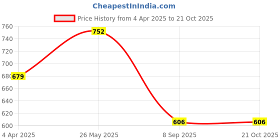 tatacliq.com showoffff SHOWOFF Wine Cotton Slim Fit Printed Shirt showoffff Price History Graph from 4 Apr 2025 to 20 Oct 2025