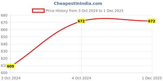 tatacliq.com showoffff SHOWOFF Wine Mini Skirt showoffff Price History Graph from 3 Oct 2024 to 1 Dec 2025