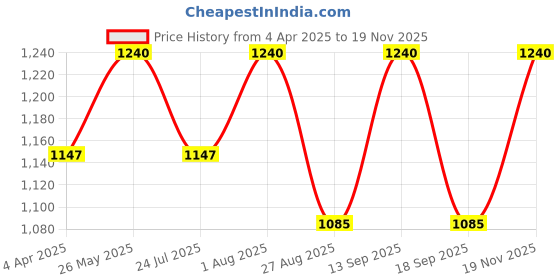 tatacliq.com showoffff SHOWOFF Wine Regular Fit Bodycon Dress showoffff Price History Graph from 4 Apr 2025 to 19 Nov 2025