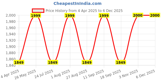 tatacliq.com showoffff SHOWOFF Women's Black Crop Tailored Jacket showoffff Price History Graph from 4 Apr 2025 to 4 Dec 2025