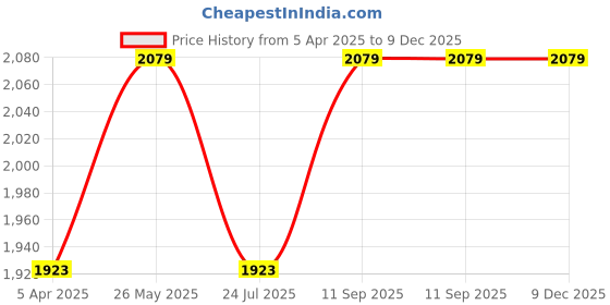 tatacliq.com showoffff SHOWOFF Women's Black Denim Jacket showoffff Price History Graph from 5 Apr 2025 to 9 Dec 2025
