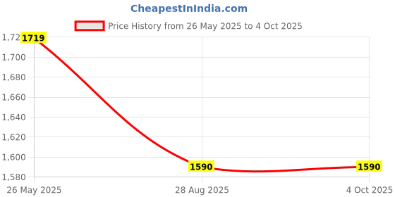 tatacliq.com showoffff SHOWOFF Women's Checked Red Longline Poncho showoffff Price History Graph from 26 May 2025 to 4 Oct 2025