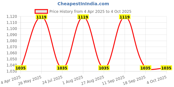 tatacliq.com showoffff SHOWOFF Women's Cream Solid Shirt showoffff Price History Graph from 4 Apr 2025 to 4 Oct 2025