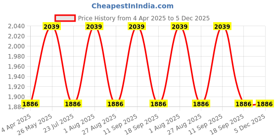 tatacliq.com showoffff SHOWOFF Women's Purple Solid Crop Denim Jacket showoffff Price History Graph from 4 Apr 2025 to 5 Dec 2025
