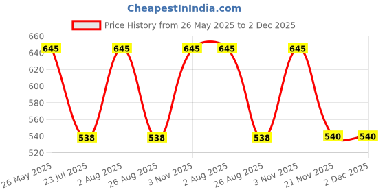 tatacliq.com showoffff SHOWOFF Women's Straight Solid A-Line Grey Mini Skirt showoffff Price History Graph from 26 May 2025 to 2 Dec 2025