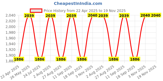 tatacliq.com showoffff SHOWOFF Women's White Solid Longline Shrug showoffff Price History Graph from 22 Apr 2025 to 18 Nov 2025