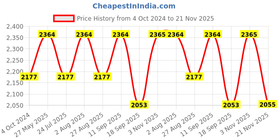 tatacliq.com showoffff SHOWOFF Yellow & Pink Cotton Regular Fit Kurta With Jacket showoffff Price History Graph from 4 Oct 2024 to 21 Nov 2025