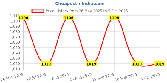 tatacliq.com showoffff SHOWOFF Yellow & White Color-Block Denim Jacket showoffff Price History Graph from 26 May 2025 to 4 Oct 2025