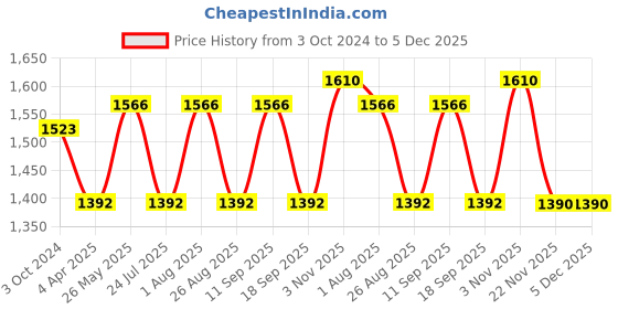 tatacliq.com showoffff SHOWOFF Yellow & White Cotton Blend Floral Print Co-ord Set showoffff Price History Graph from 3 Oct 2024 to 5 Dec 2025